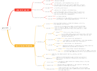 삶의 영역 마인드맵