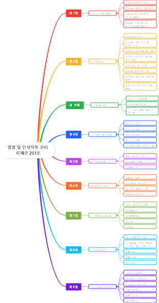 경영과 인적자원관리(강의노트)