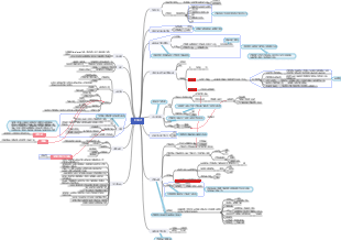 '감성지능' 마인드맵