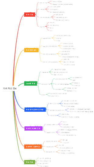 자바 학습 경로