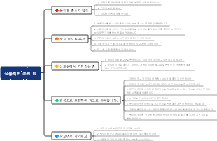아우디를 스토리지로 되돌리기 위한 실용적인 팁의 마인드맵
