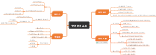 안전관리 교육 마인드맵