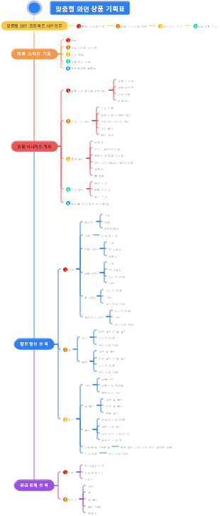 상품분류 마인드맵