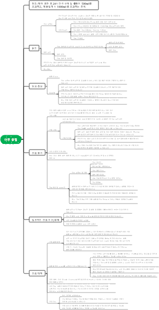 산후출혈 마인드맵