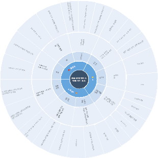 제품 작업 캔버스 9개 요소 맵