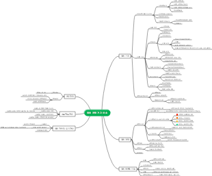 제품 RD 가치 사슬 마인드 맵