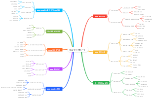 제품 개발 기획 마인드맵