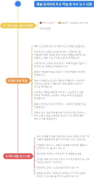 제품 관리자 직무 마인드 맵