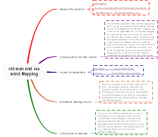 The Old Man and the Sea mind map