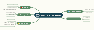 Five Steps to Project Management