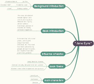 Jane Eyre mind map