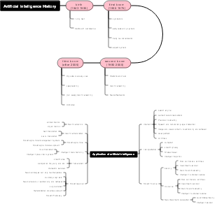 Application and historical development of artificial intelligence