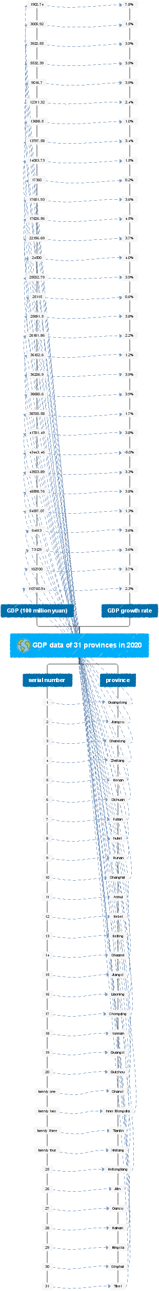 An overview of GDP data of 31 provinces in 2020