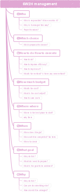 Project management startup phase 6W2H management