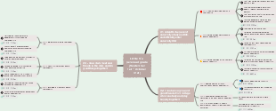 Gantt chart usage