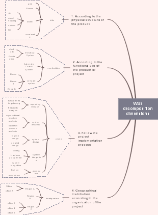 Project Management-WBS Decomposition Dimensions
