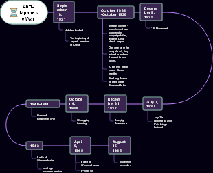 Timeline of the development of the Anti-Japanese War