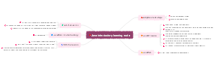 Java introductory learning route