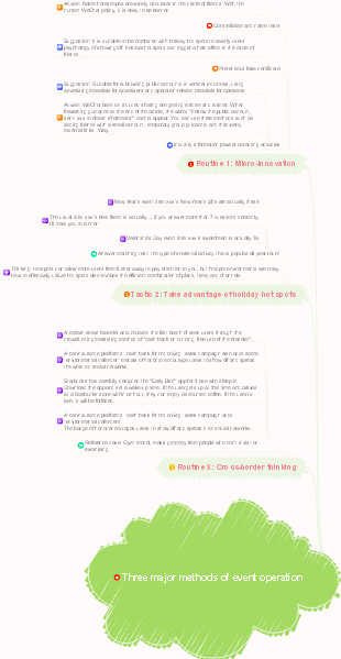 Three major methods of event operation