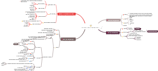 Summary of design method theory