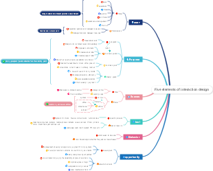 Five elements of interaction design