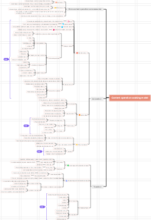 Content operation working model