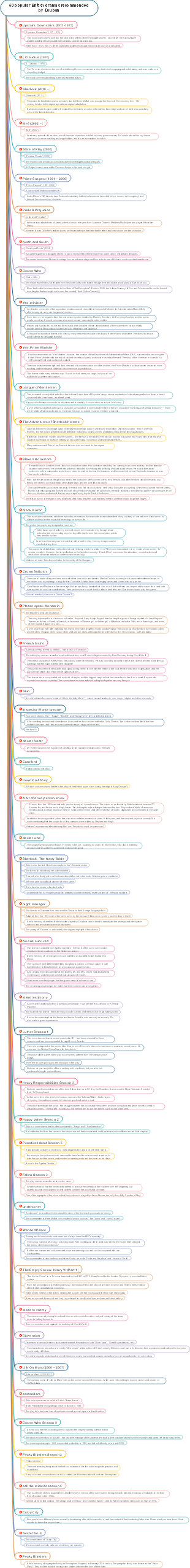 50 popular British dramas recommended by Douban