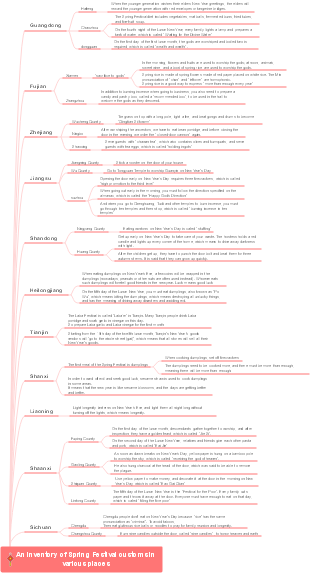 An inventory of Spring Festival customs in various places