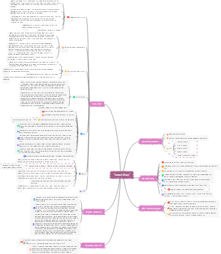 Mind map of all knowledge points of Insects