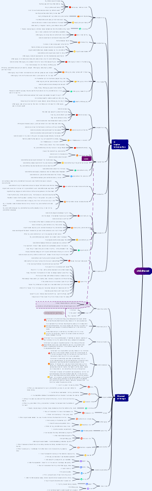 Childhood knowledge points summary mind map