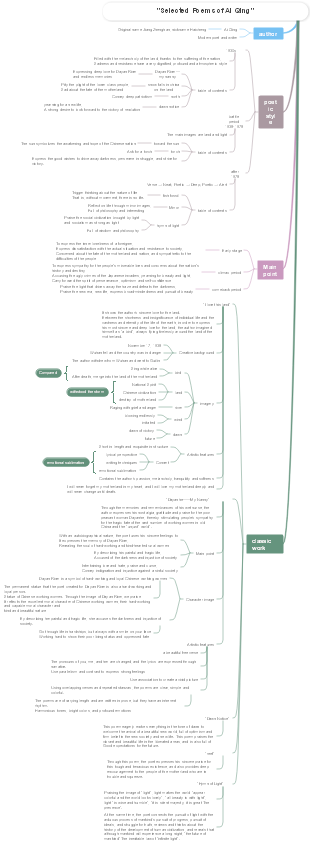 Mind map of Selected Poems of Ai Qing