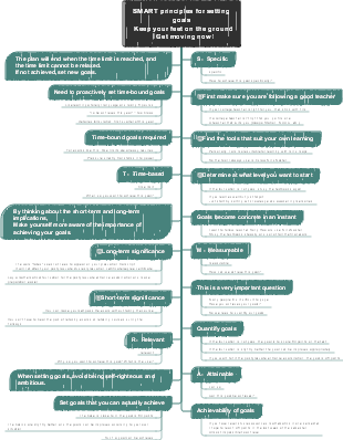 SMART principle vertical mind map