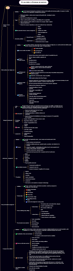 Six modules of human resources