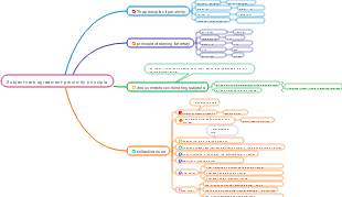 English subject-verb agreement·proximity principle