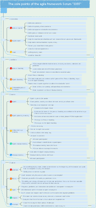 3355 in Agile Project Management