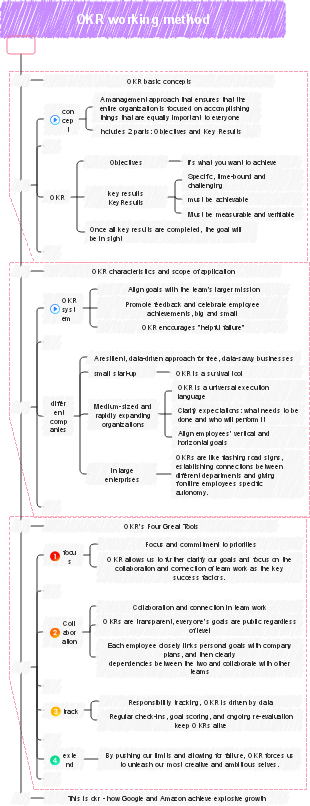 Basic concepts of OKR