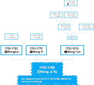 The lineage of the Burmese dynasty