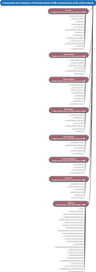 A comprehensive inventory of 73 private domain traffic entrances across the entire network