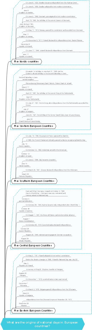Take stock of the origins of national days in European countries