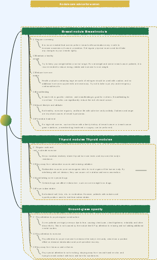 Nodule care advice for women