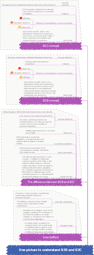 A picture to understand the difference between B2B and B2C