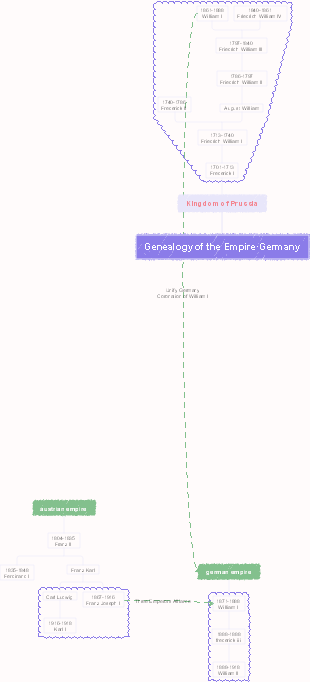 Genealogy of the Empire·Germany