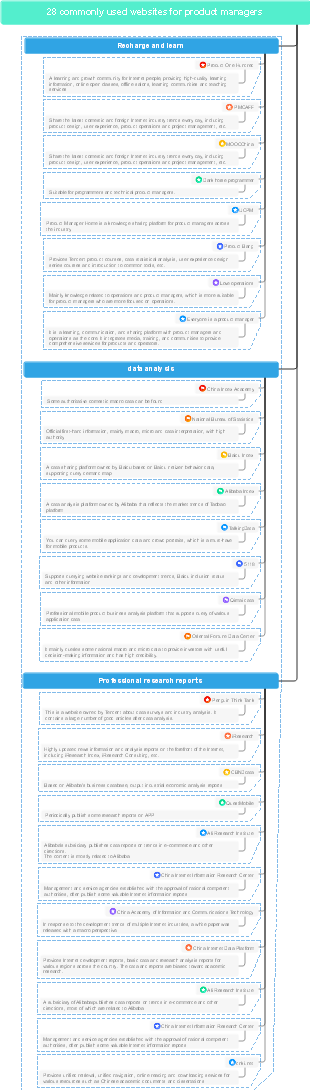 28 commonly used websites for product managers