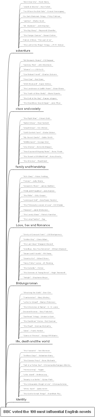 The 100 most influential novels in English