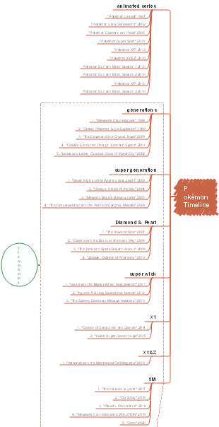 Pokémon Timeline