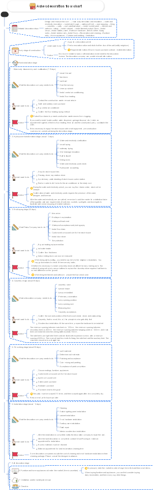 Hardcore decoration process guide