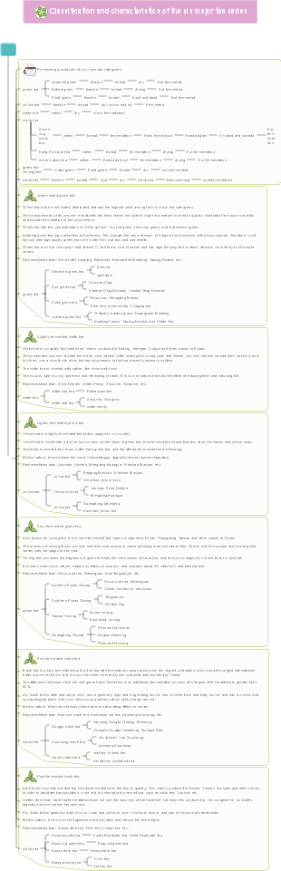 A set of pictures to understand the classification and characteristics of the six major tea types