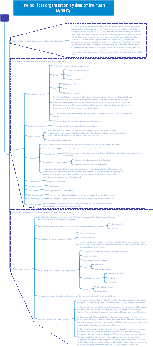 The political organization system of the Yuan Dynasty