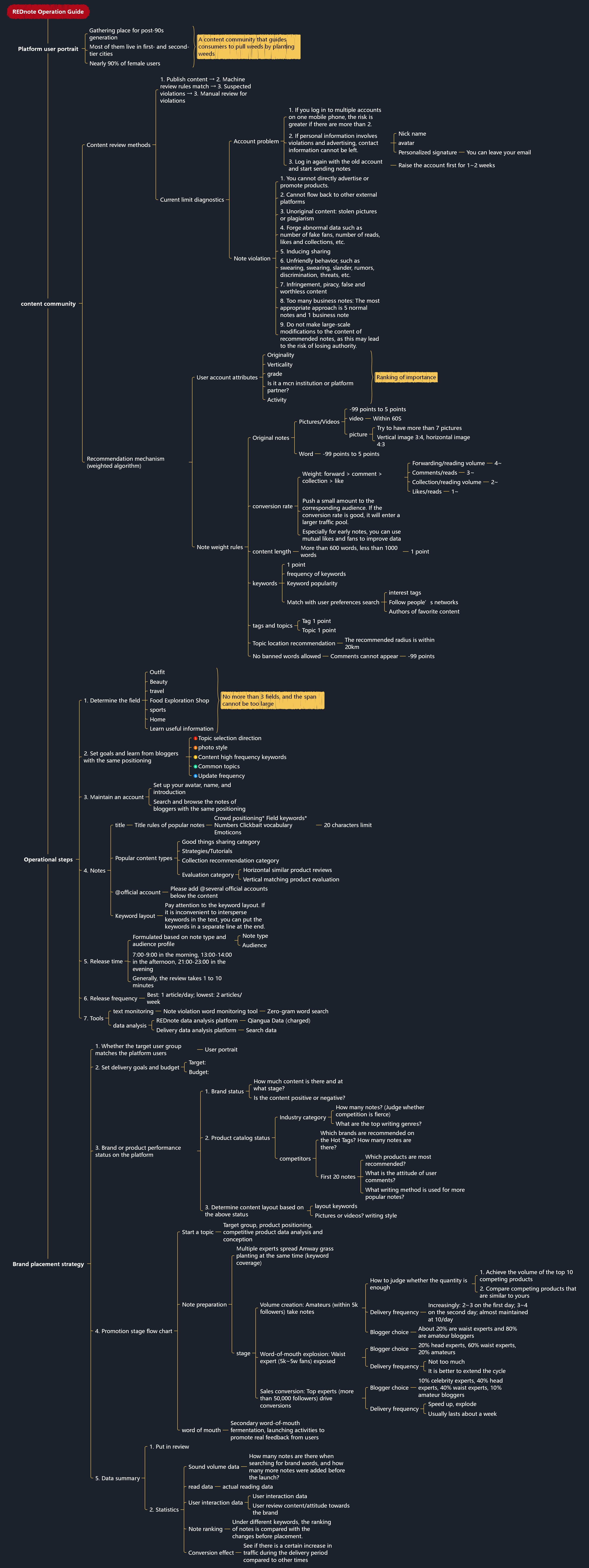 REDnote AI intelligent writing Operation Strategy