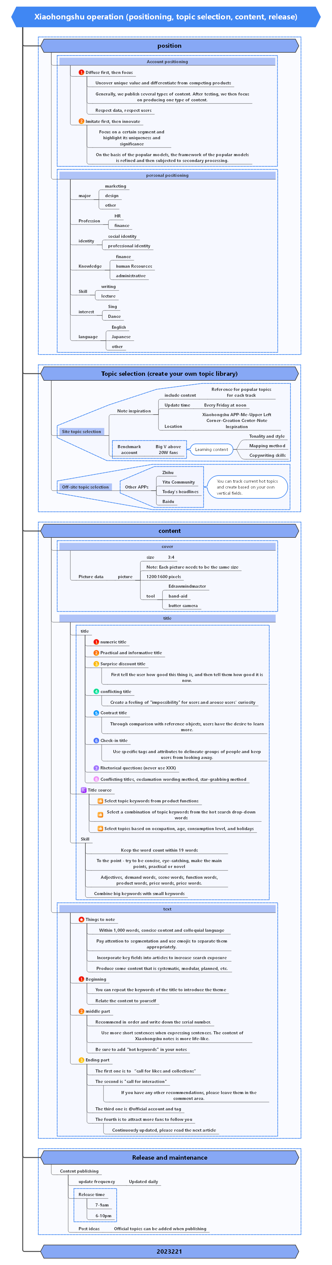 REDnote operation (positioning, topic selection, content, release)